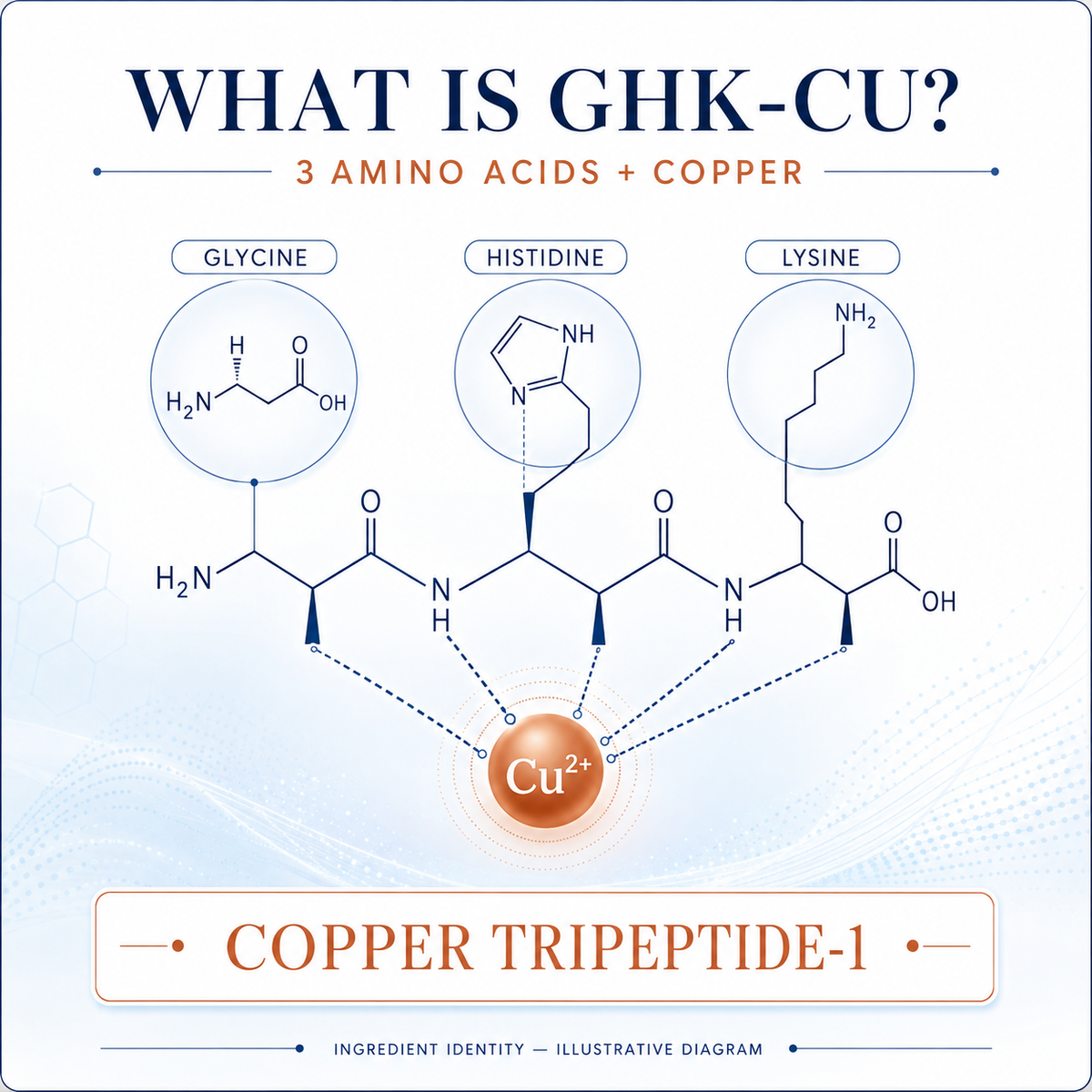 Scientific diagram explaining that GHK-CU combines the glycine, histidine, and lysine peptide with copper.
