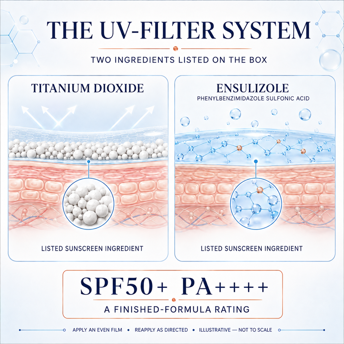 Scientific diagram of the titanium dioxide and ensulizole ingredients listed in the SPF50+ PA++++ formula.